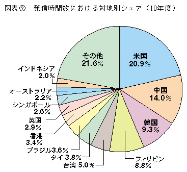 図表7 発信時間数における対地域別シェア(10年度)