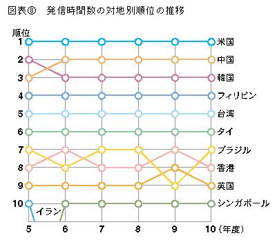 図表8 発進時関数の対地域別順位の推移