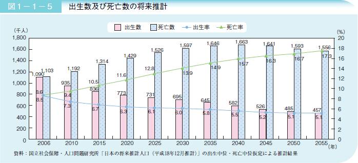 図1-1-5 出生数及び死亡数の将来推計