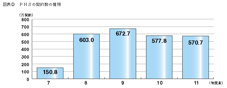 図表2 PHSの契約数の推移