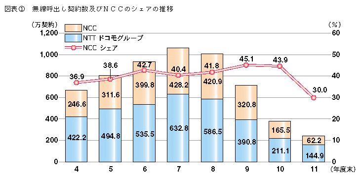 図表1 無線呼び出し契約数及びNCCのシェアの推移