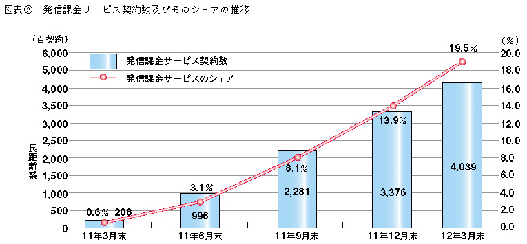 図表2 発信課金サービス契約数及びそのシェアの推移