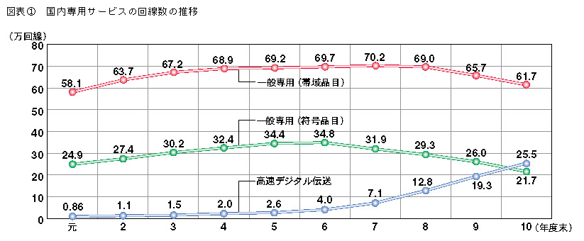 図表1 国内専用サービスの回線数の推移