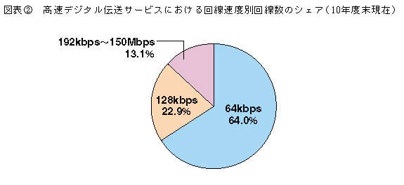 図表2 高速デジタル伝送サービスにおける回線速度別回線数のシェア(10年度末現在)