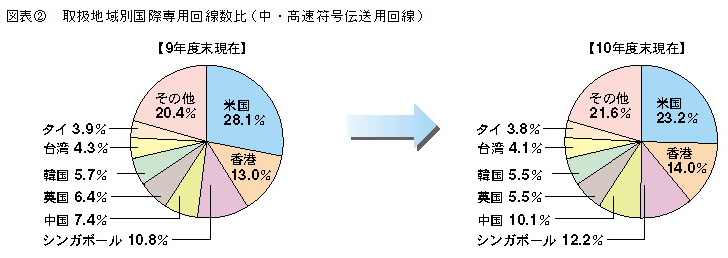 図表2 取扱地域別国際専用回線数比(中・高速符号伝送用回線)