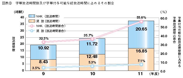 図表2 字幕放送時間数及び字幕付与可能な総放送時間に占めるその割合