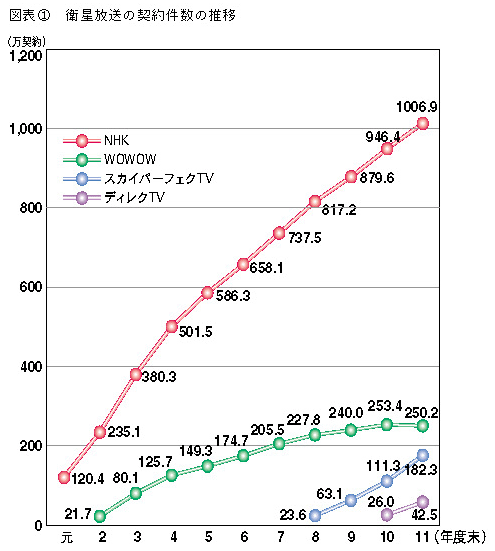 図表1 衛星放送の契約件数の推移