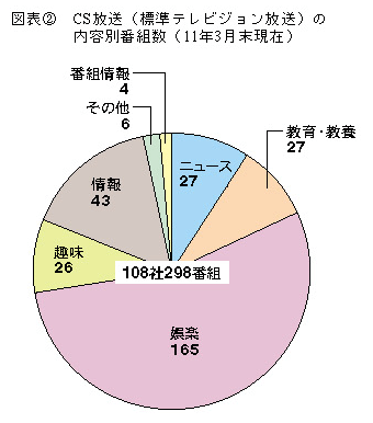 図表2 CS放送(標準テレビジョン放送)の内容別番組数(11年3月末現在)