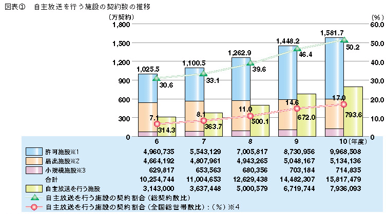 図表1 自主放送を行う施設の契約数の推移