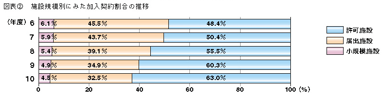 図表2 施設別にみた加入契約割合の推移