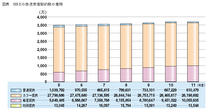 図表 NHKの放送受信契約数の推移