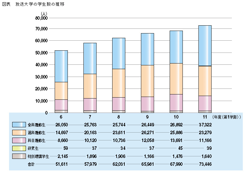 図表　放送大学の学生数の推移