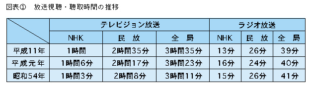 図表1 放送視聴・聴衆時間の推移