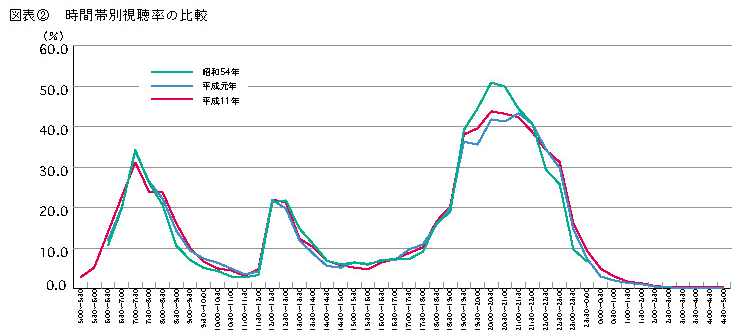 図表2 時間帯別視聴率の比較