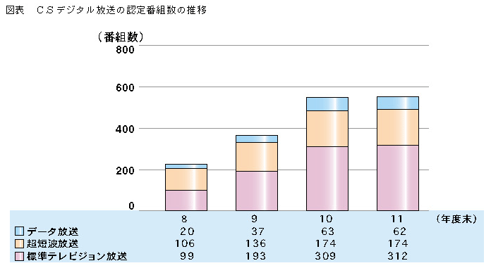 図表 CSデジタル放送の認定番組数の推移