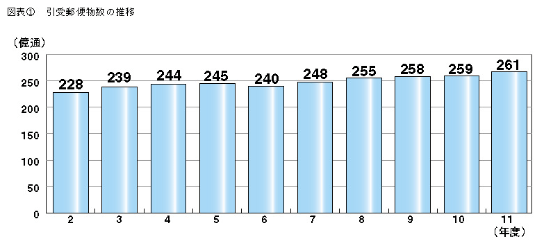 図表1 引受郵便物数の推移