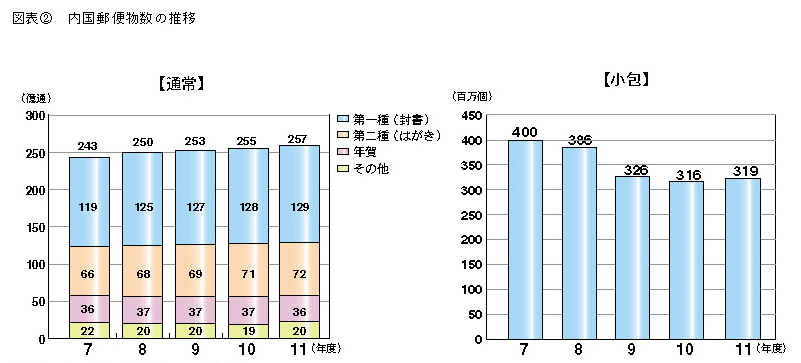 図表2 内国郵便物数の推移