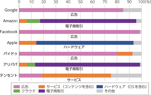 図表1-3-1-6　GAFA・BATの売上高の内訳（2018年）