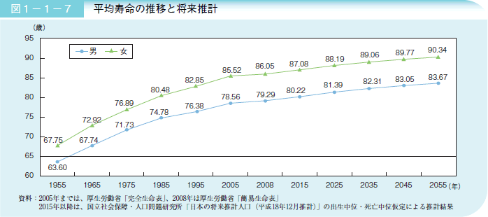 図1-1-7 平均寿命の推移と将来推計