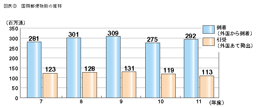 図表3 国際郵便物数の推移