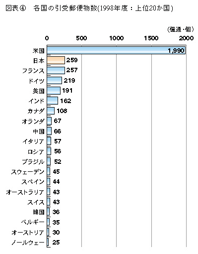 図表4 各国の引受郵便物数(1998年度:上位20か国)