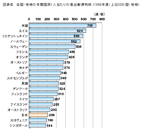 図表5 各国・地域の年間国民1人あたりの差出郵便物数(1998年度:上位20か国・地域)