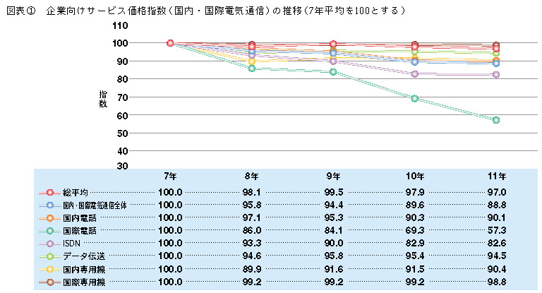 図表1 企業向けサービス価格指数(国内・国際電気通信)の推移(7年平均を100とする)