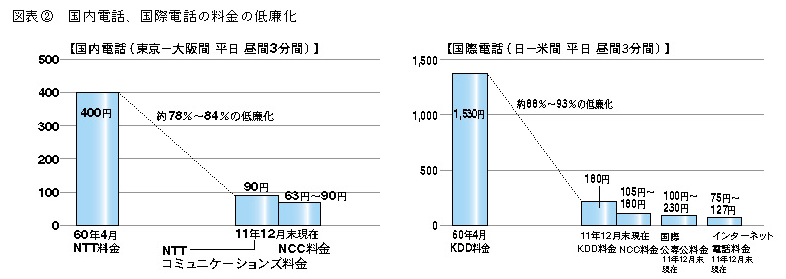 図表2 国内電話・国際電話の料金の低廉化