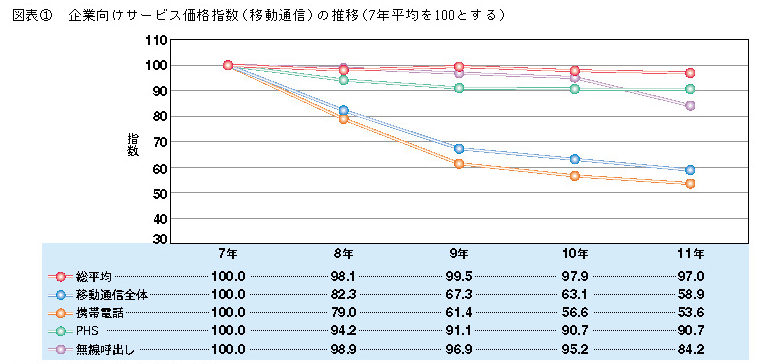 図表1　企業向けサービス価格指数(移動通信)の推移(7年平均を100とする)