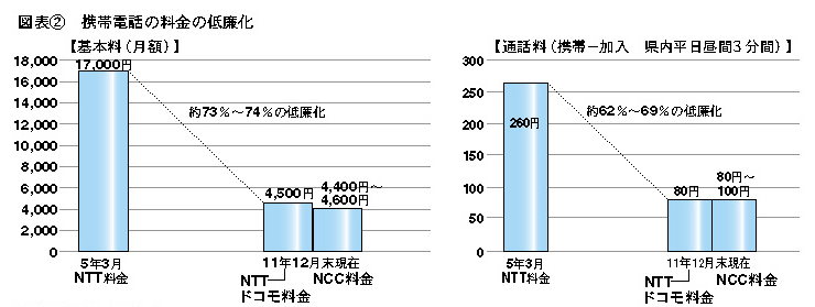 図表2 携帯電話の料金の低廉化