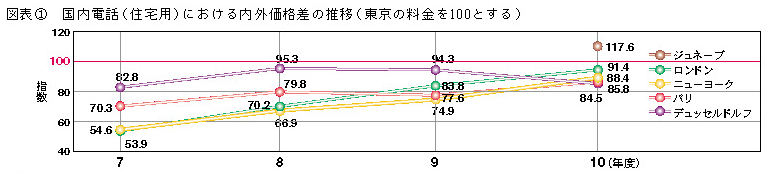 図表1 国内電話(住宅用)における内外価格差の推移(東京の料金を100とする)