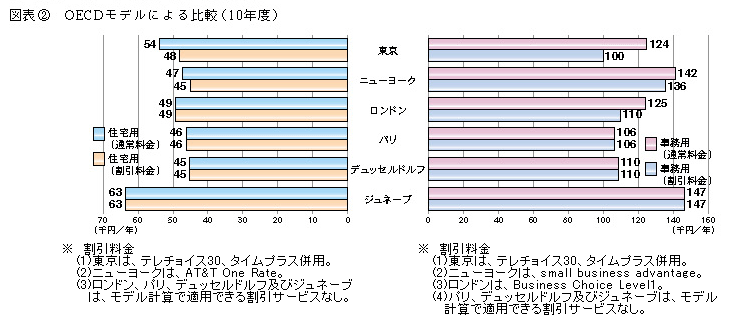 図表2 OECDモデルによる比較(10年度)