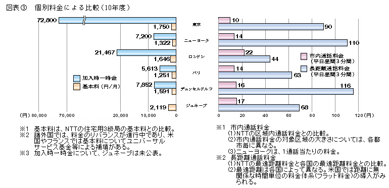 図表3 個別料金による比較(10年度)