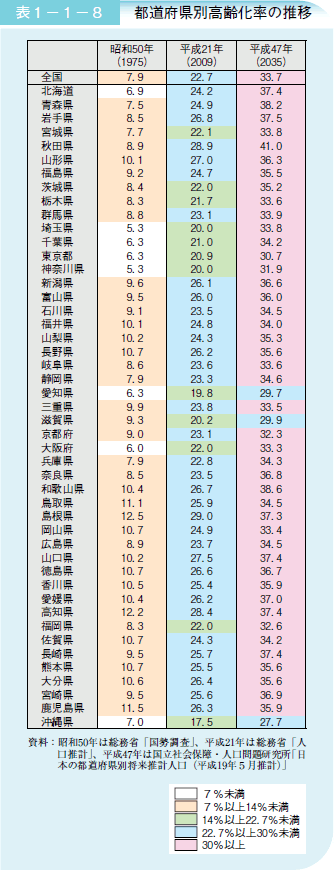 表１－１－８都道府県別高齢化率の推移