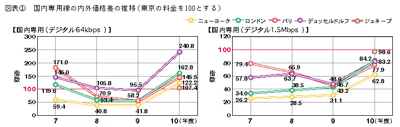 図表1 国内専用線の内外価格差の推移(東京の料金を100とする)