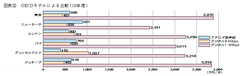 図表2 OECDモデルによる比較(10年度)