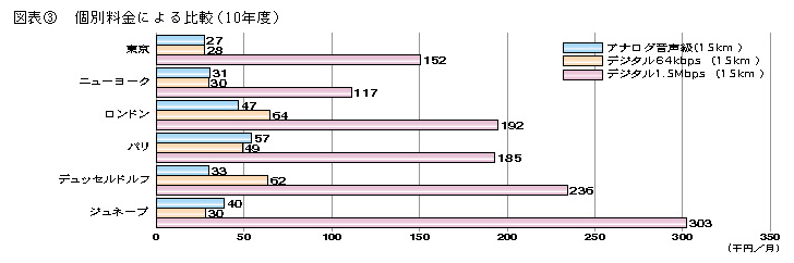 図表3 個別料金による比較(10年度)