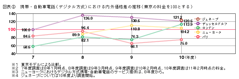 図表1 携帯・自動車電話(デジタル方式)における内外価格差の推移(東京の料金を100とする)