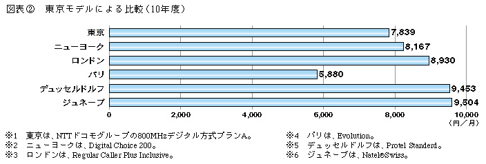 図表2　東京モデルによる比較(10年度)