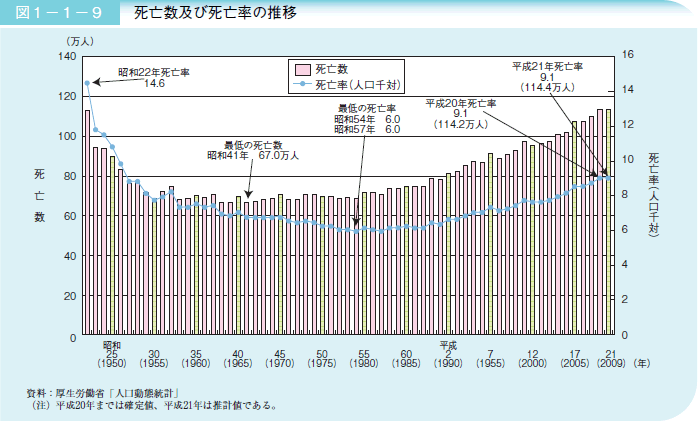 図１－１－９死亡数及び死亡率の推移