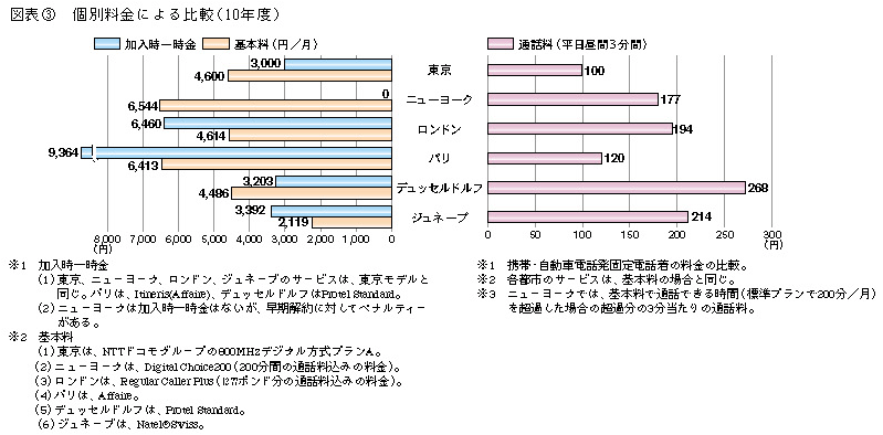 図表3 個別料金による比較(10年度)