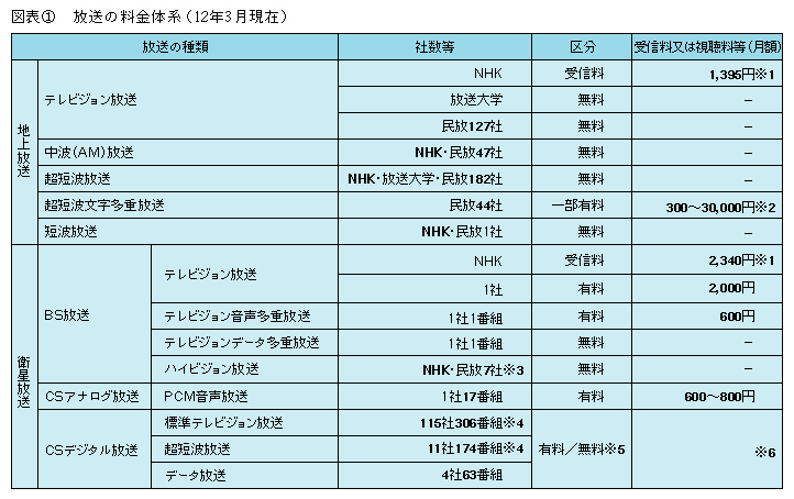 図表1 放送の料金体系(12年3月現在)