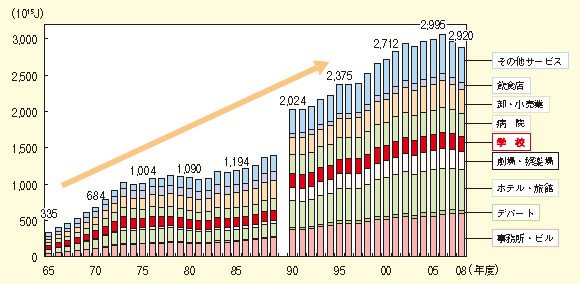 図表1-2-34　業務部門業種別エネルギー消費量の推移