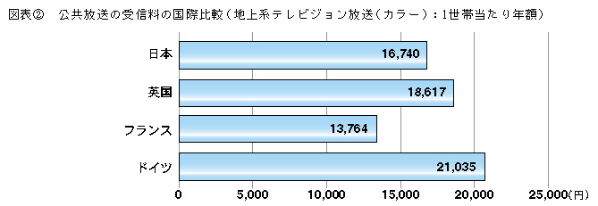 図表2 公共放送の受信料の国際比較(地上系テレビジョン放送(カラー):1世帯当たり年額)