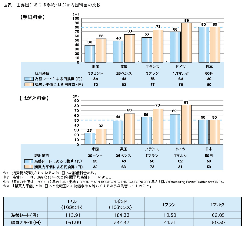 図表 主要国における手紙・はがき内国料金の比較