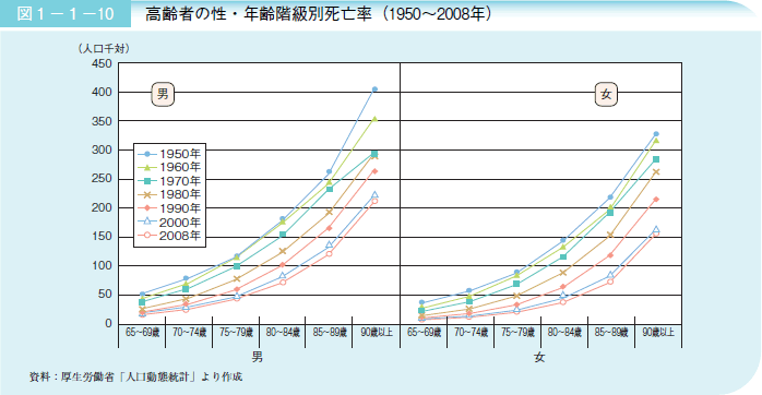 図１－１－１０高齢者の性・年齢階級別死亡率