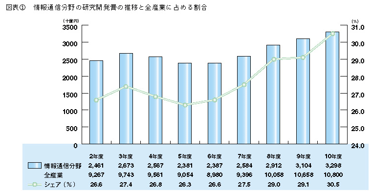 図表1 情報通信分野の研究開発費の推移と全産業に占める割合