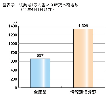 図表2 従業者1万人当たり研究本務者数