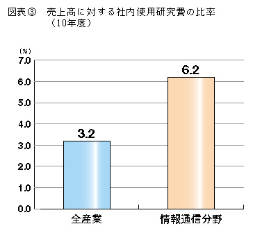 図表3 売上高に対する社内仕様研究費の比較