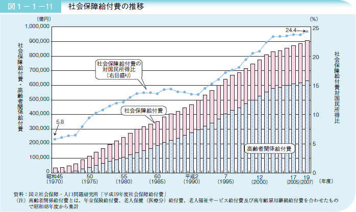 図１－１－１１社会保障給付費の推移